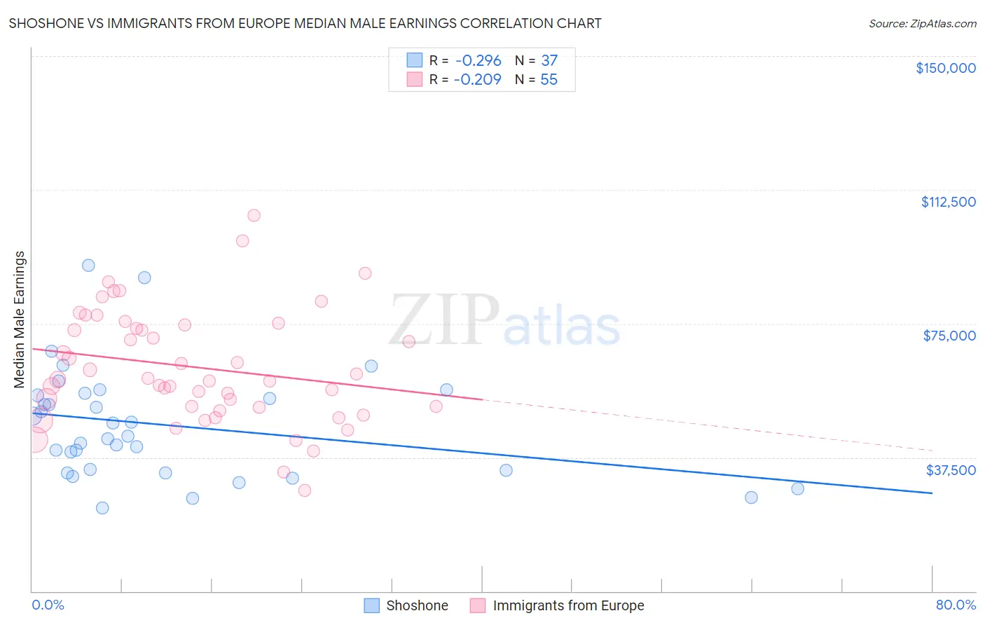 Shoshone vs Immigrants from Europe Median Male Earnings