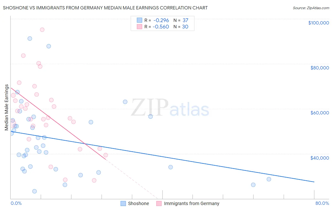 Shoshone vs Immigrants from Germany Median Male Earnings
