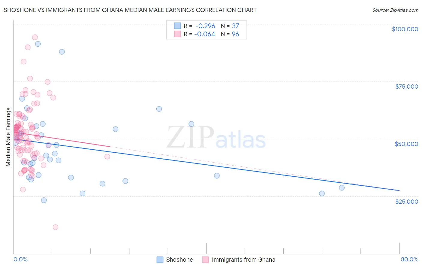 Shoshone vs Immigrants from Ghana Median Male Earnings