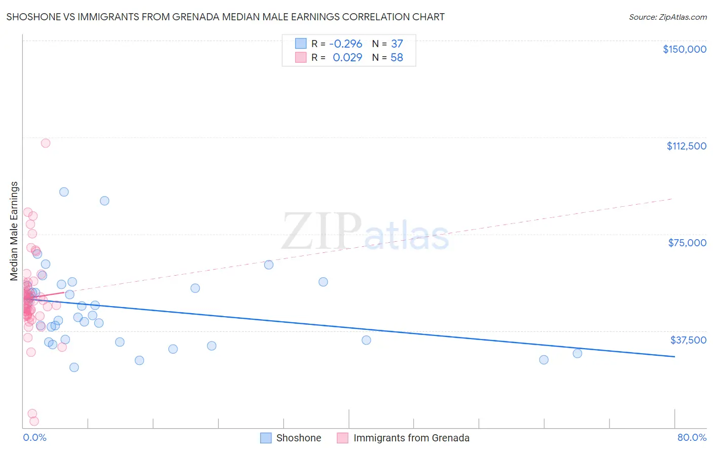 Shoshone vs Immigrants from Grenada Median Male Earnings