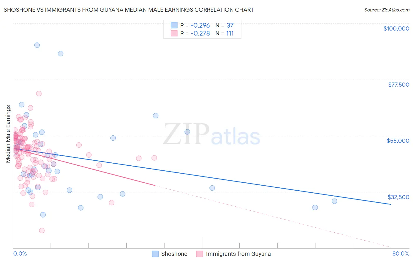 Shoshone vs Immigrants from Guyana Median Male Earnings