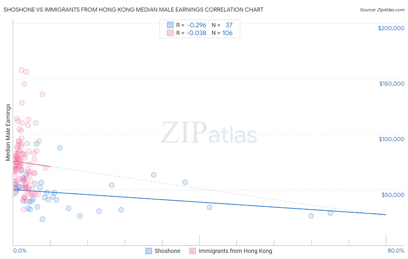 Shoshone vs Immigrants from Hong Kong Median Male Earnings