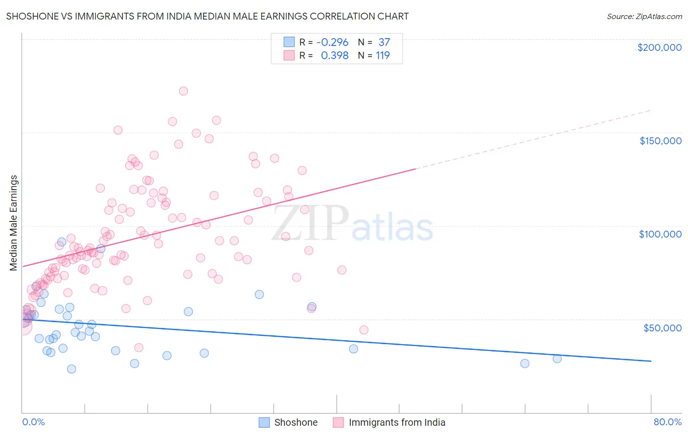 Shoshone vs Immigrants from India Median Male Earnings