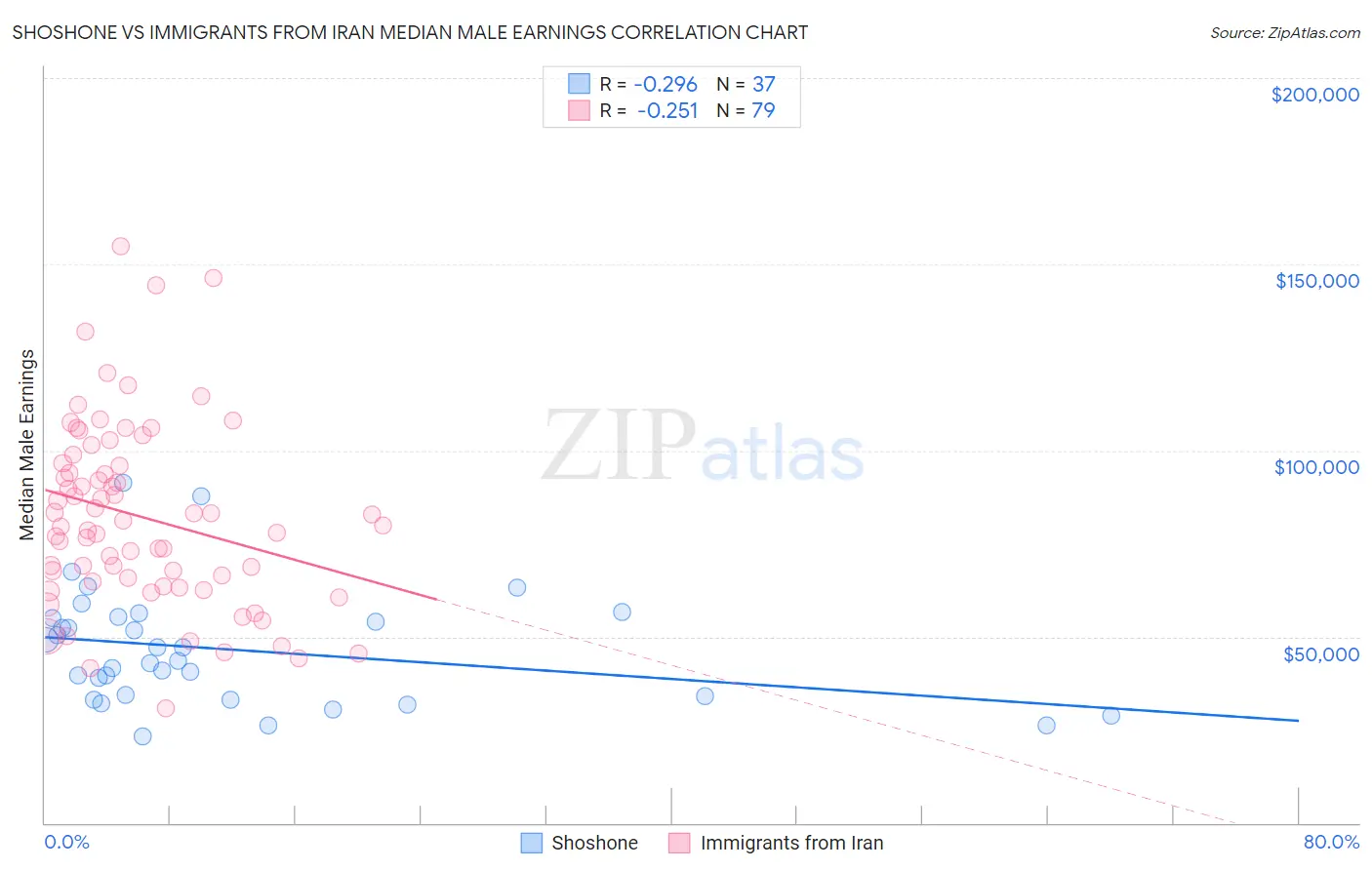 Shoshone vs Immigrants from Iran Median Male Earnings