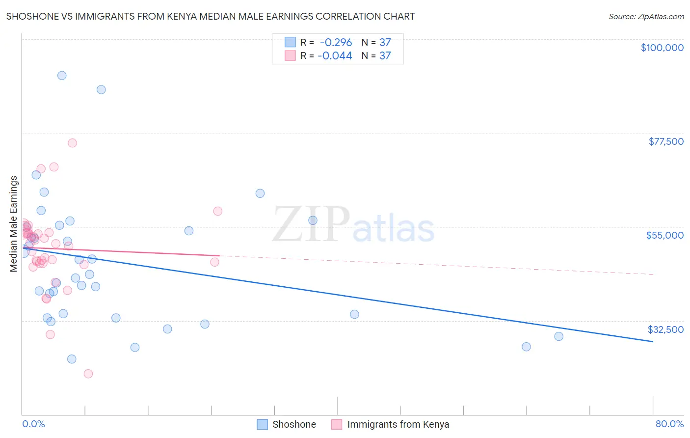 Shoshone vs Immigrants from Kenya Median Male Earnings