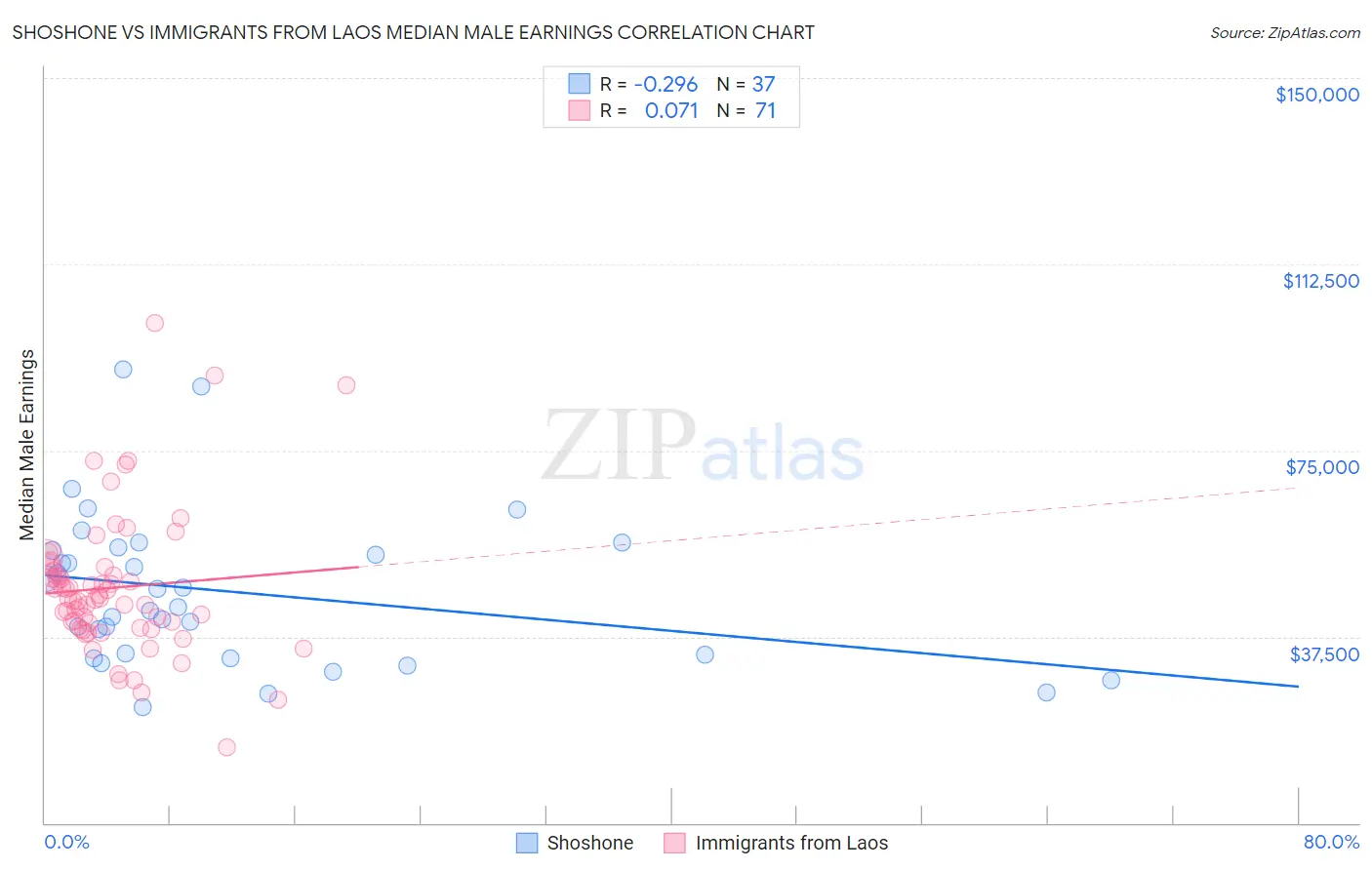 Shoshone vs Immigrants from Laos Median Male Earnings