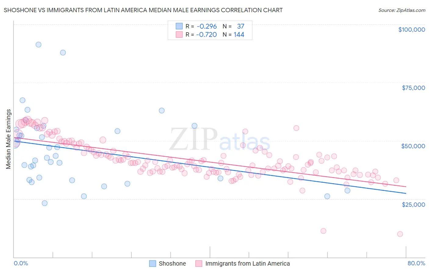 Shoshone vs Immigrants from Latin America Median Male Earnings