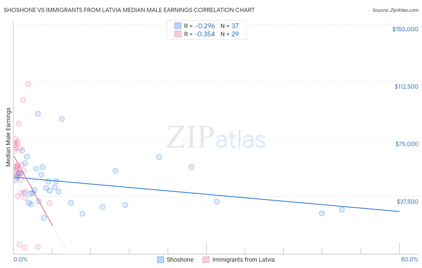 Shoshone vs Immigrants from Latvia Median Male Earnings