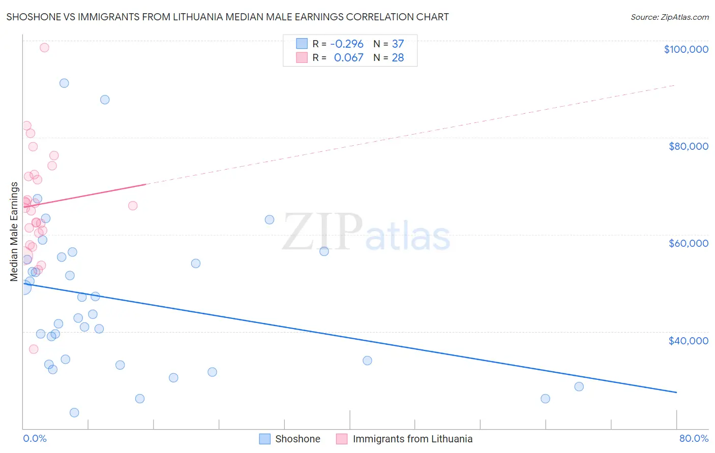 Shoshone vs Immigrants from Lithuania Median Male Earnings