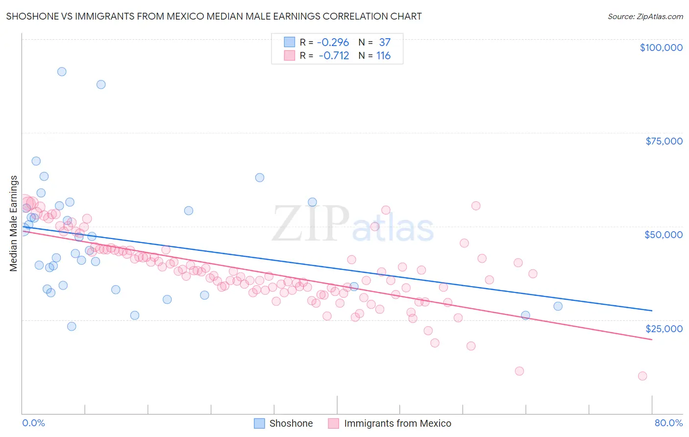 Shoshone vs Immigrants from Mexico Median Male Earnings