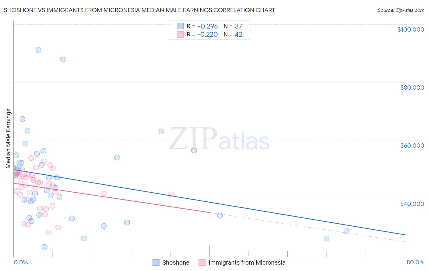 Shoshone vs Immigrants from Micronesia Median Male Earnings