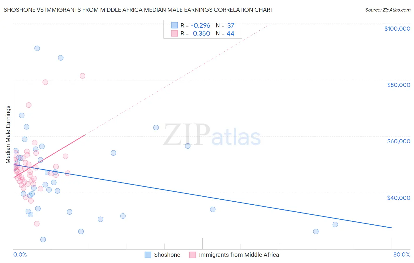 Shoshone vs Immigrants from Middle Africa Median Male Earnings