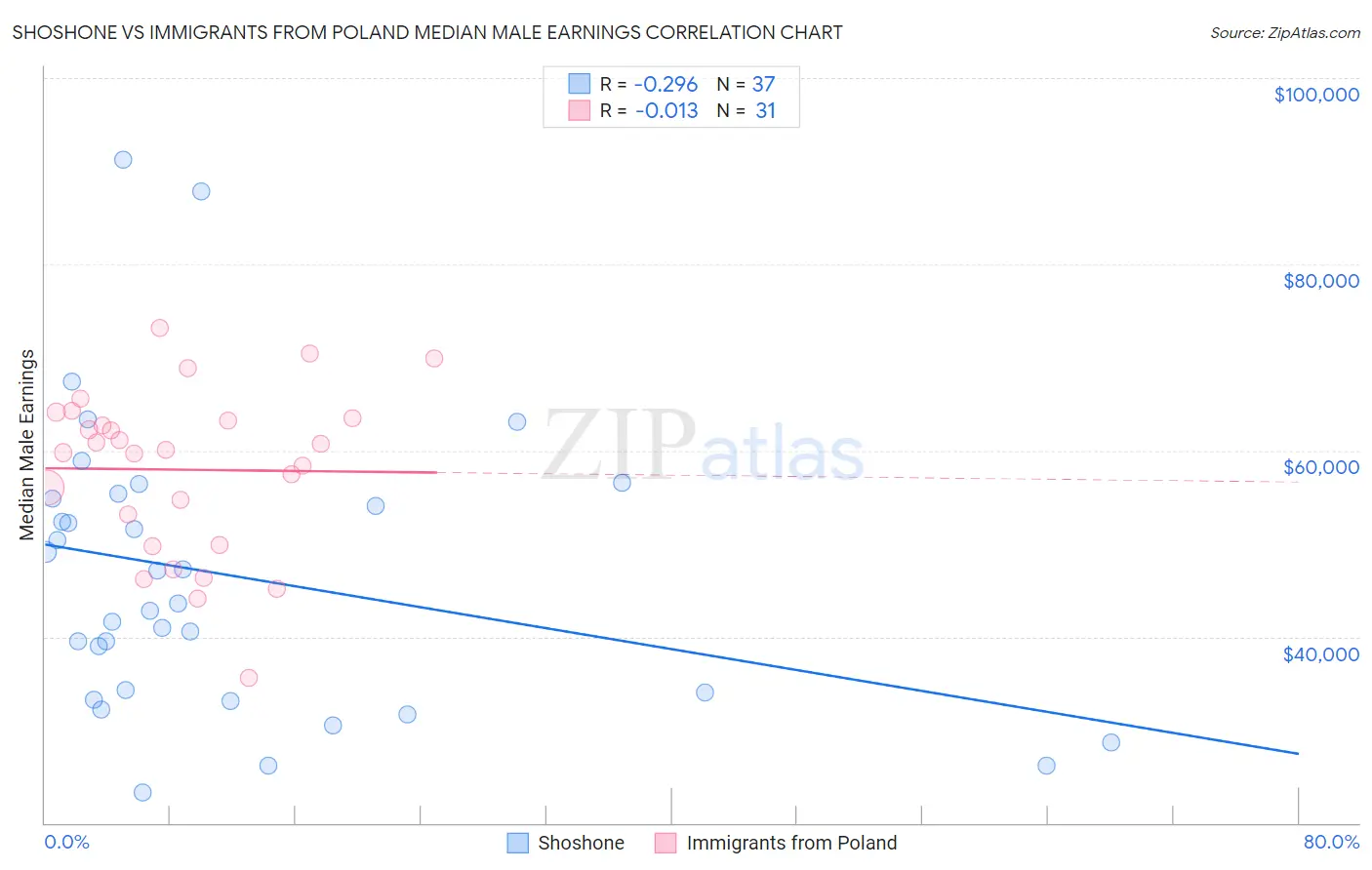 Shoshone vs Immigrants from Poland Median Male Earnings