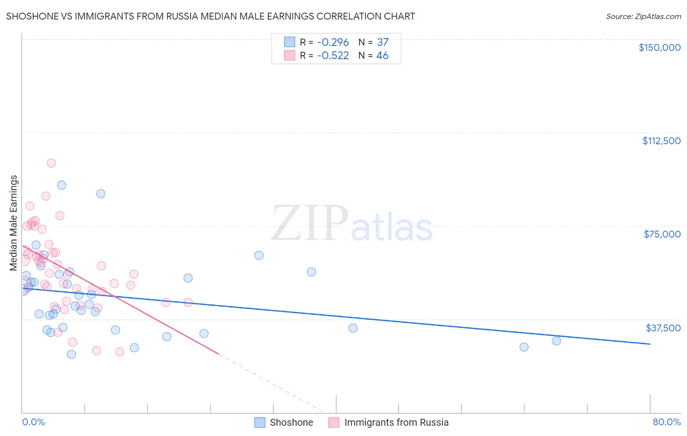 Shoshone vs Immigrants from Russia Median Male Earnings