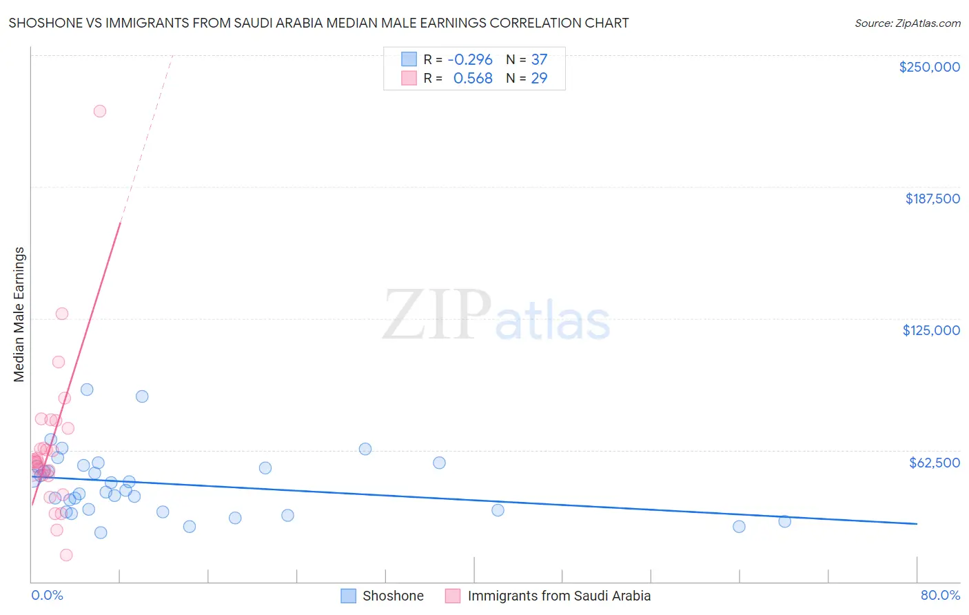 Shoshone vs Immigrants from Saudi Arabia Median Male Earnings