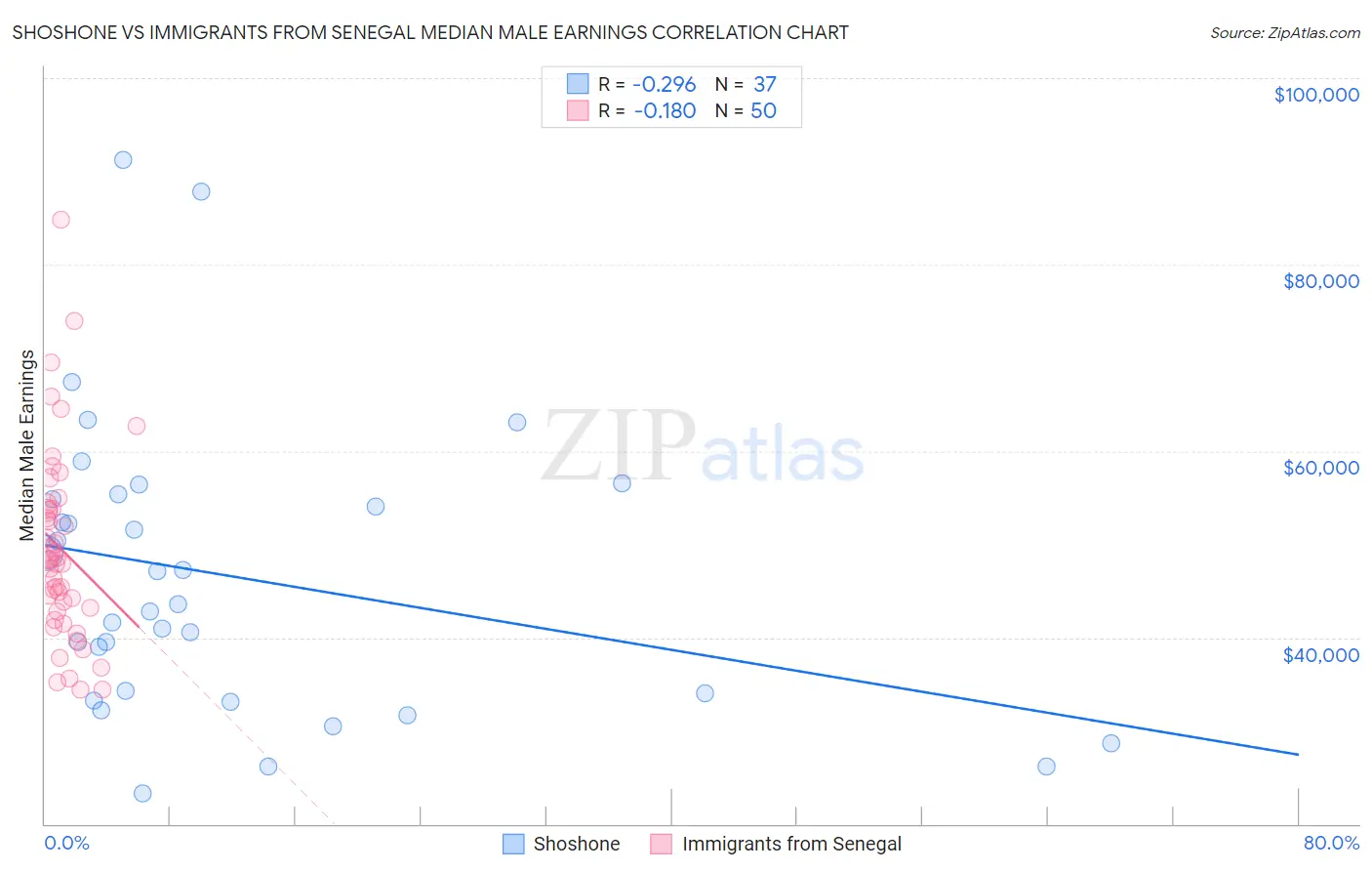 Shoshone vs Immigrants from Senegal Median Male Earnings