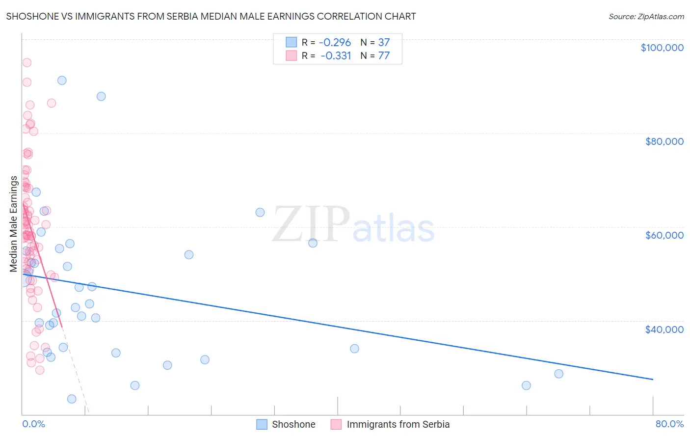 Shoshone vs Immigrants from Serbia Median Male Earnings