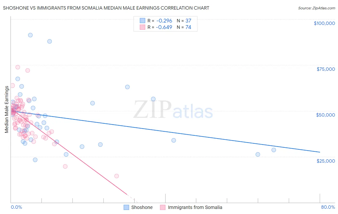 Shoshone vs Immigrants from Somalia Median Male Earnings
