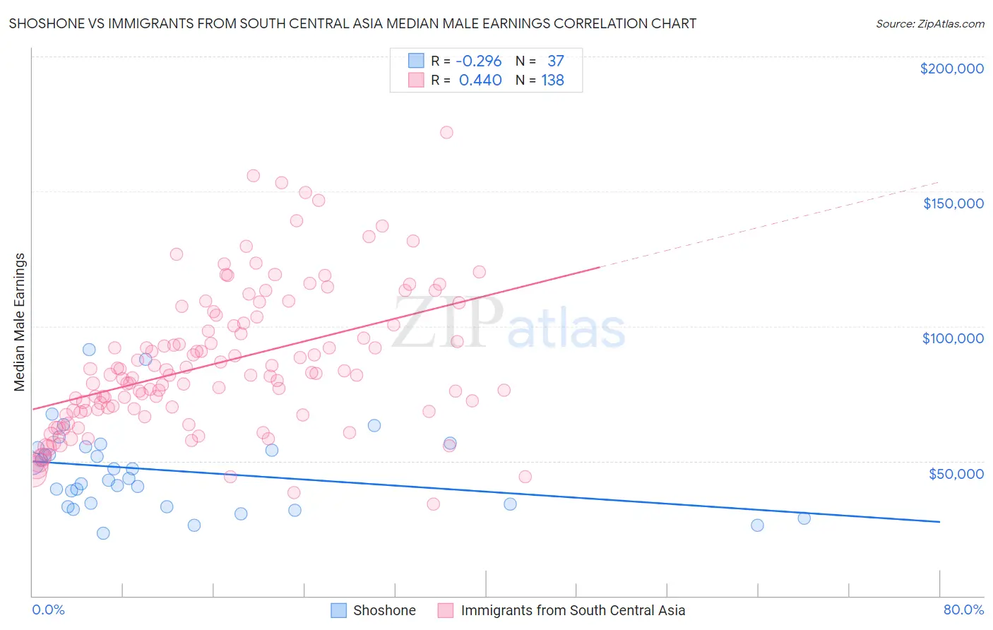 Shoshone vs Immigrants from South Central Asia Median Male Earnings