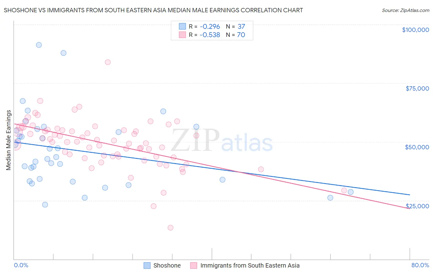 Shoshone vs Immigrants from South Eastern Asia Median Male Earnings