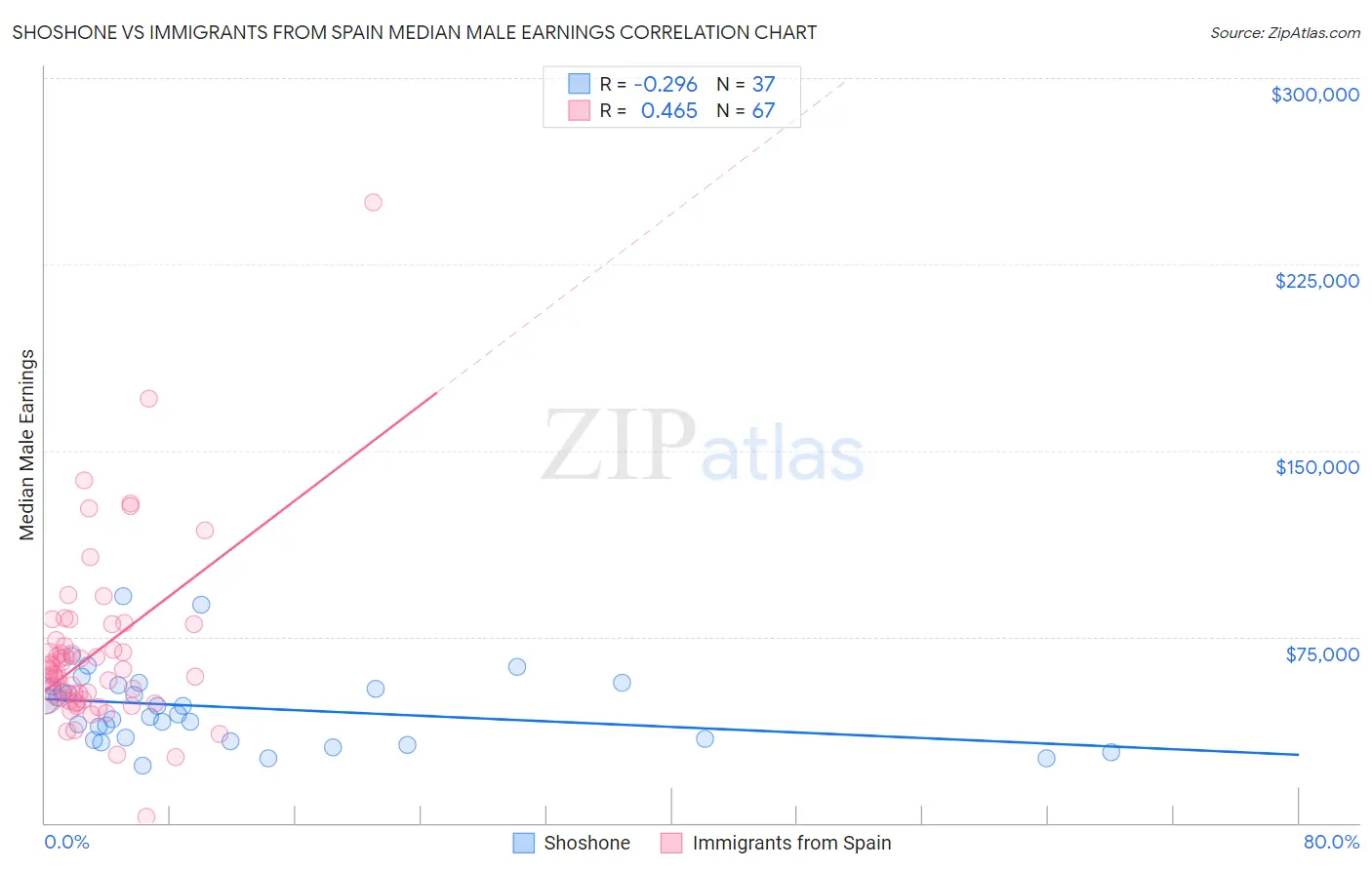 Shoshone vs Immigrants from Spain Median Male Earnings