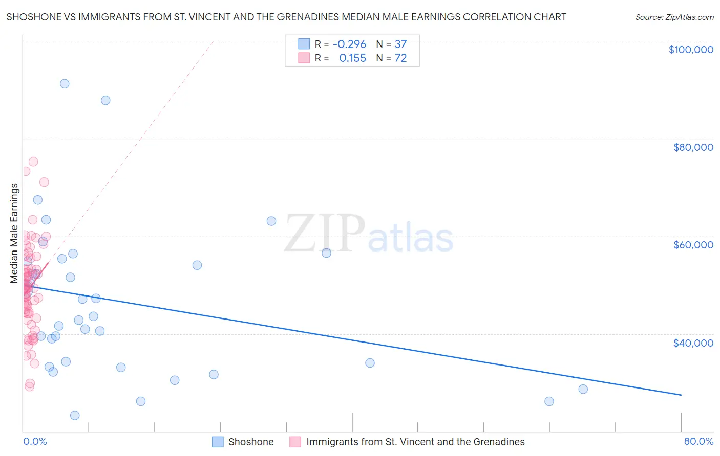 Shoshone vs Immigrants from St. Vincent and the Grenadines Median Male Earnings