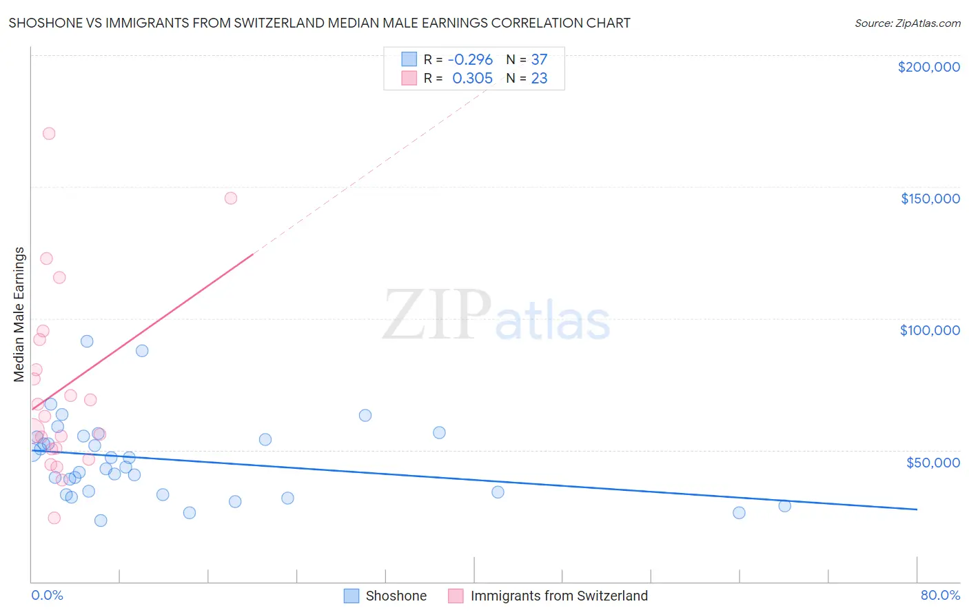 Shoshone vs Immigrants from Switzerland Median Male Earnings