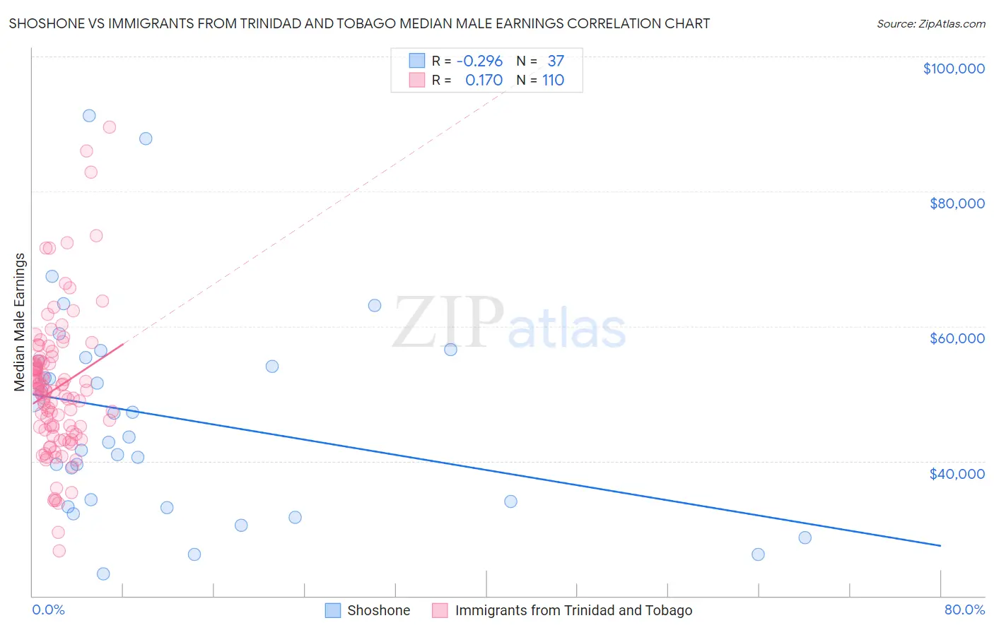 Shoshone vs Immigrants from Trinidad and Tobago Median Male Earnings