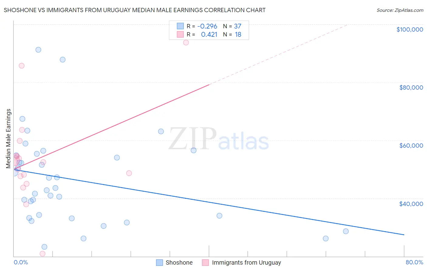 Shoshone vs Immigrants from Uruguay Median Male Earnings