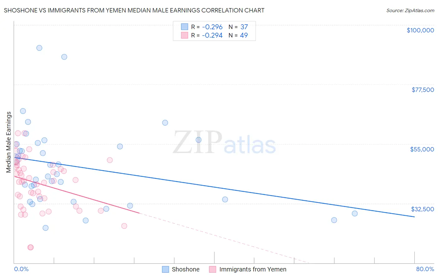 Shoshone vs Immigrants from Yemen Median Male Earnings