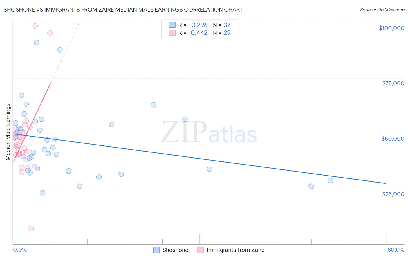 Shoshone vs Immigrants from Zaire Median Male Earnings