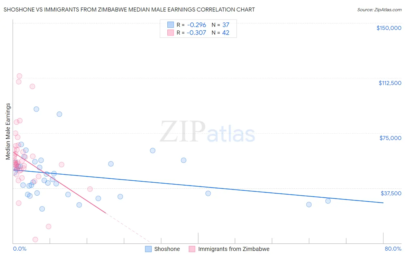 Shoshone vs Immigrants from Zimbabwe Median Male Earnings