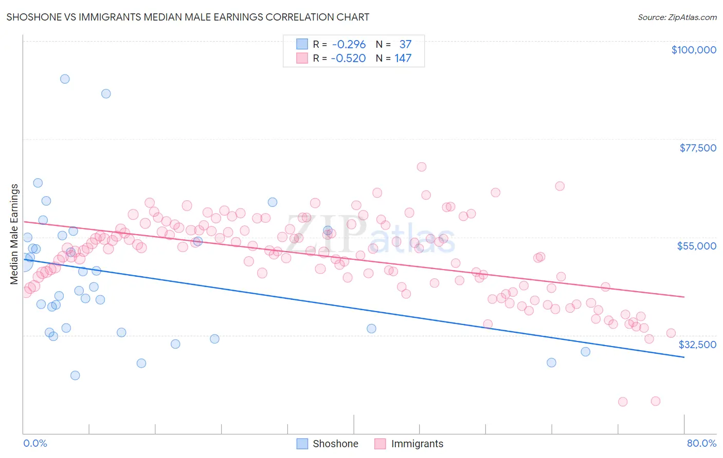 Shoshone vs Immigrants Median Male Earnings