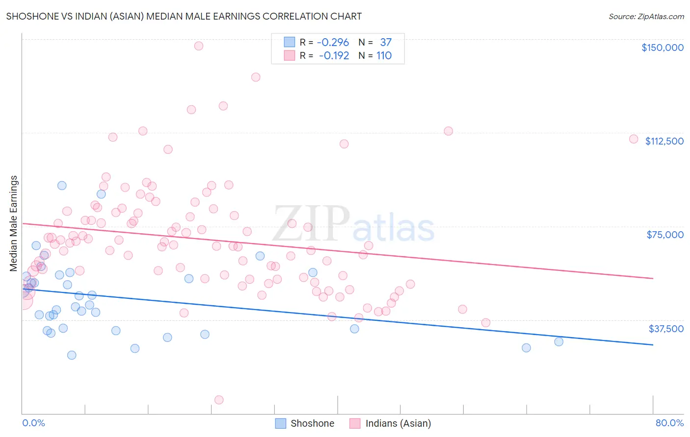 Shoshone vs Indian (Asian) Median Male Earnings