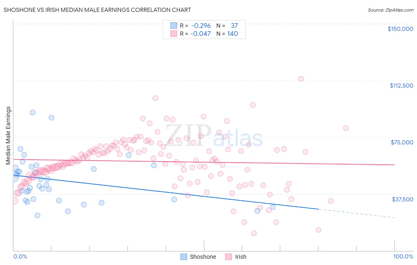 Shoshone vs Irish Median Male Earnings