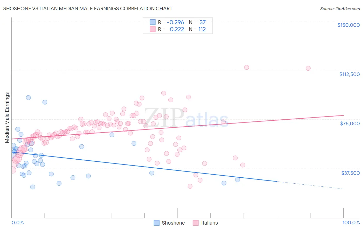 Shoshone vs Italian Median Male Earnings