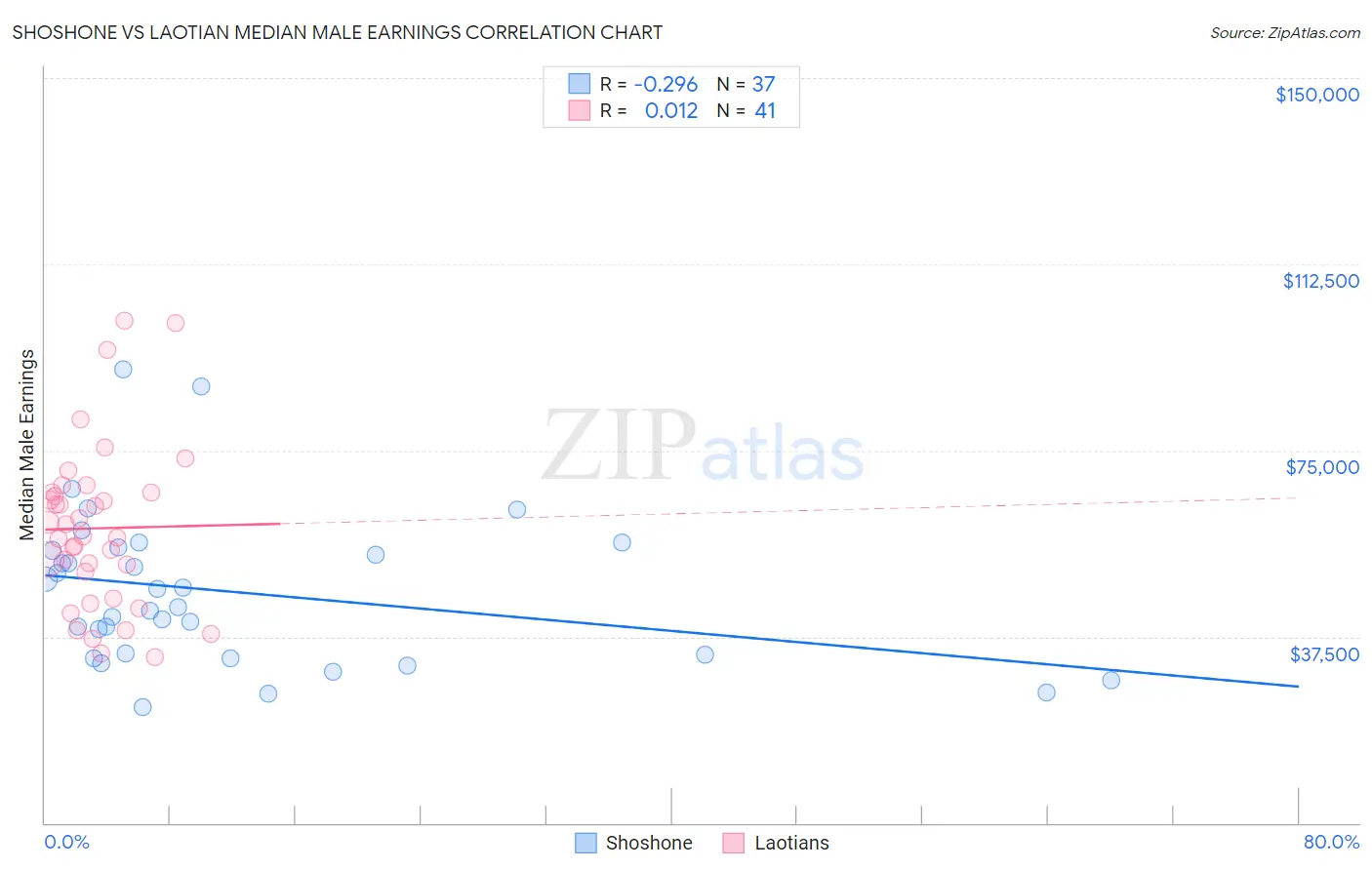 Shoshone vs Laotian Median Male Earnings