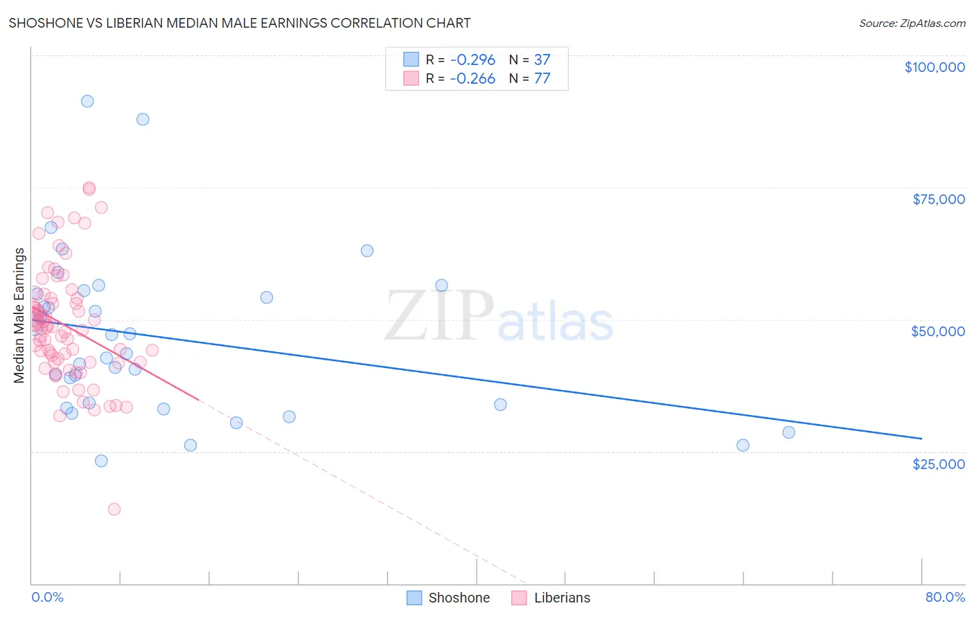 Shoshone vs Liberian Median Male Earnings