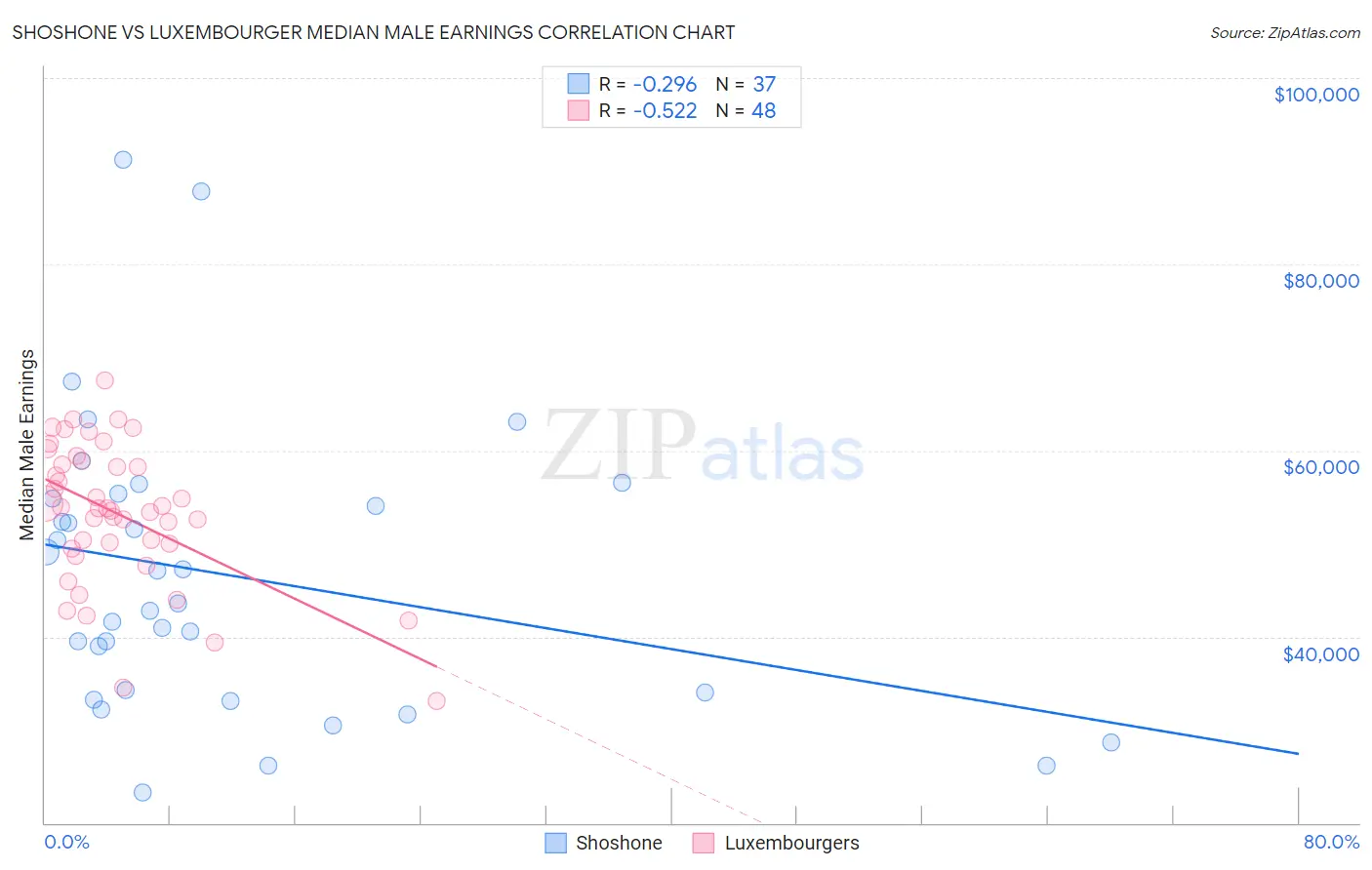 Shoshone vs Luxembourger Median Male Earnings