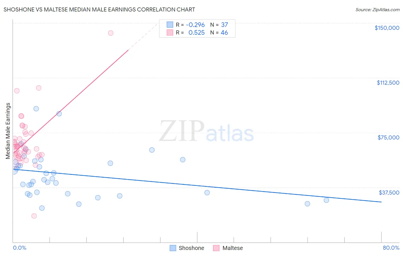 Shoshone vs Maltese Median Male Earnings