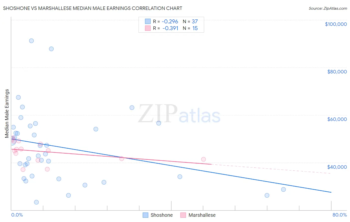 Shoshone vs Marshallese Median Male Earnings