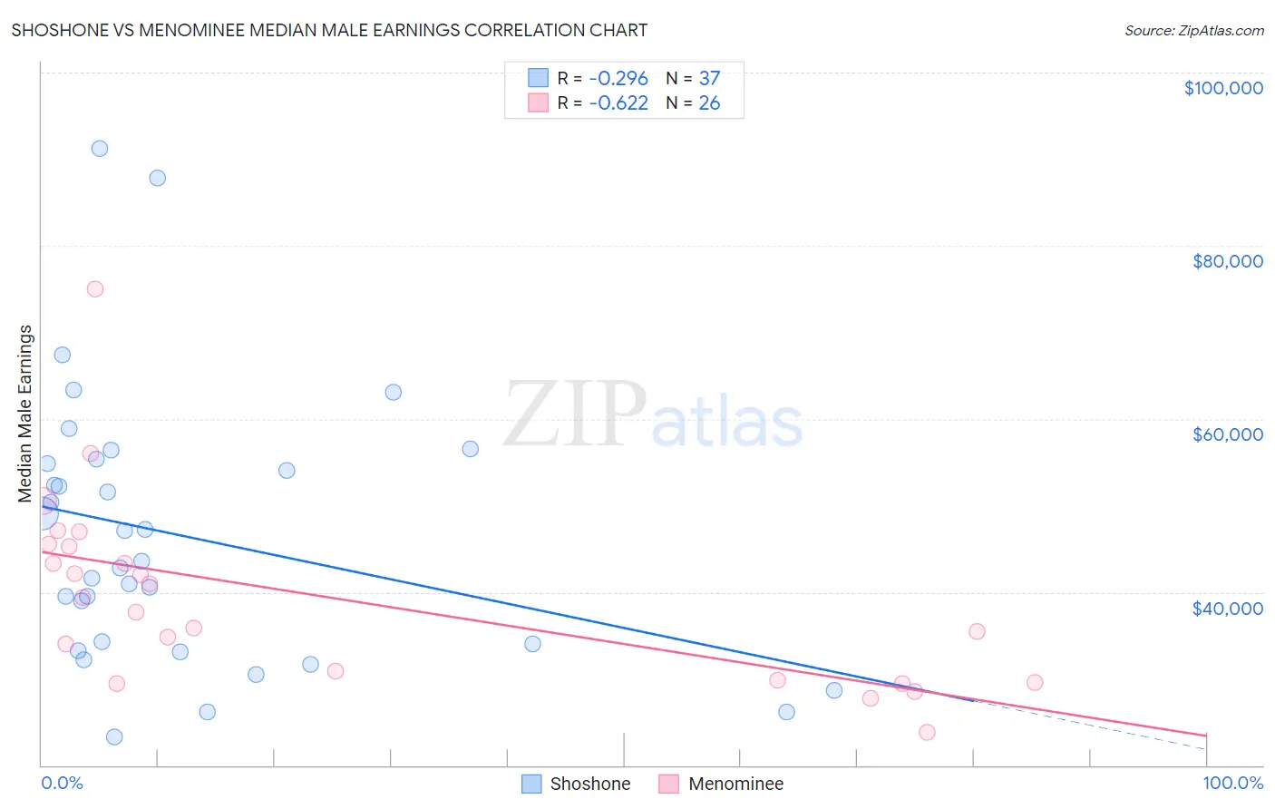 Shoshone vs Menominee Median Male Earnings