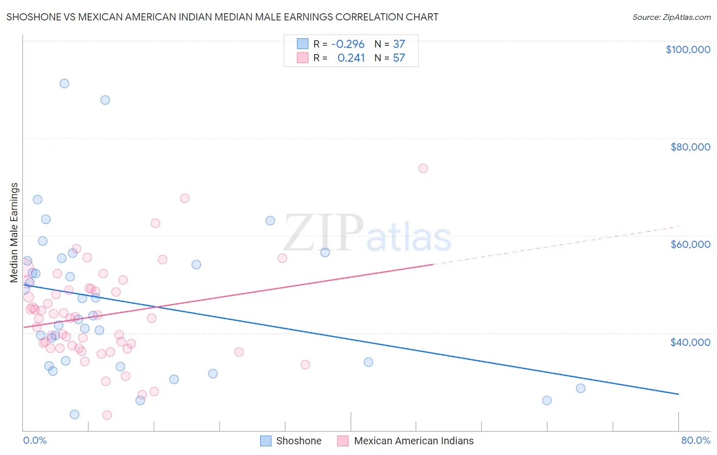 Shoshone vs Mexican American Indian Median Male Earnings