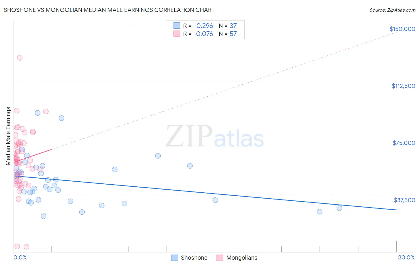 Shoshone vs Mongolian Median Male Earnings