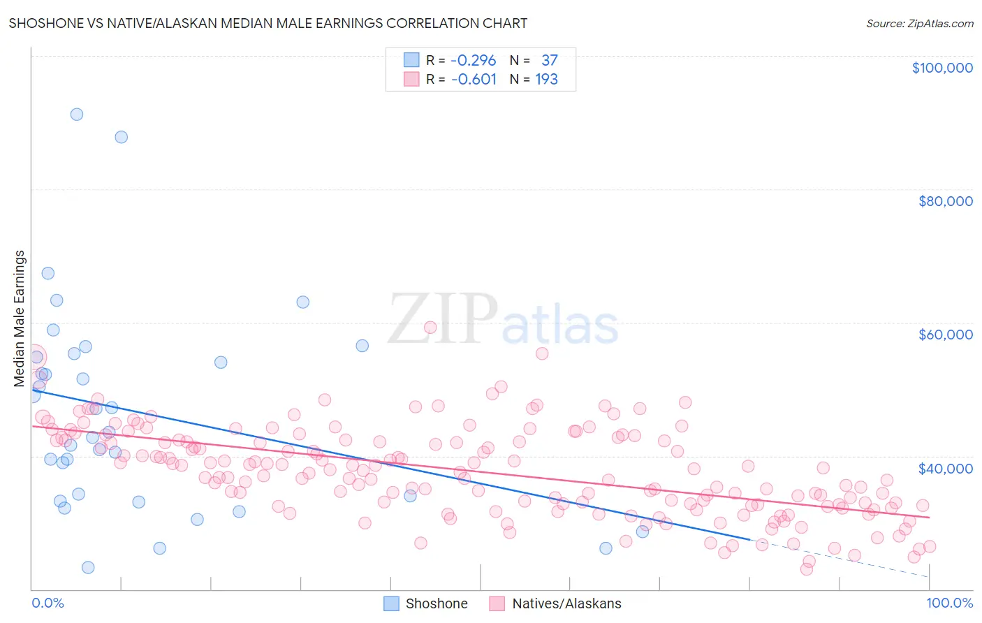 Shoshone vs Native/Alaskan Median Male Earnings