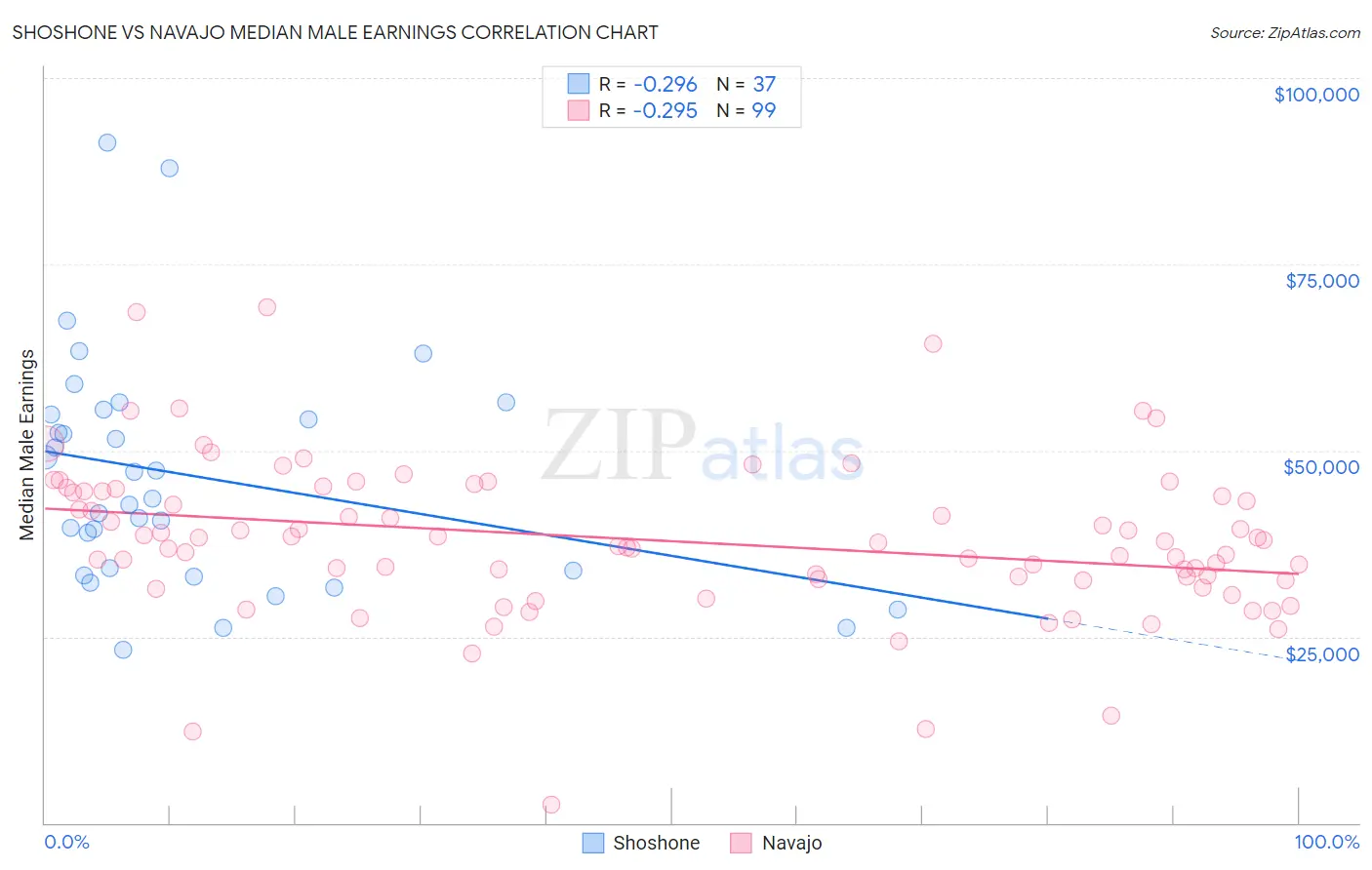 Shoshone vs Navajo Median Male Earnings