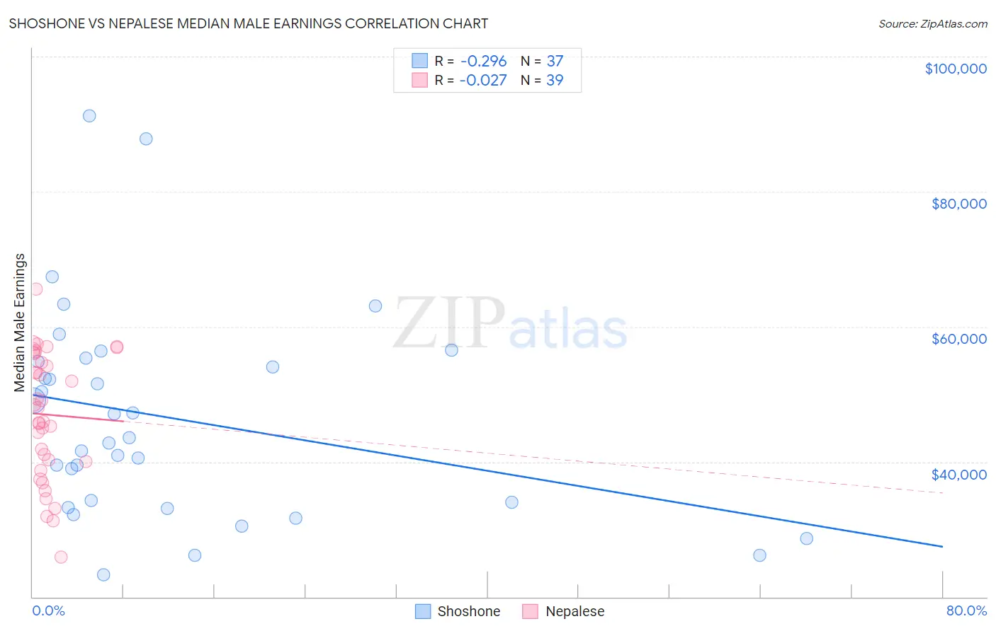 Shoshone vs Nepalese Median Male Earnings
