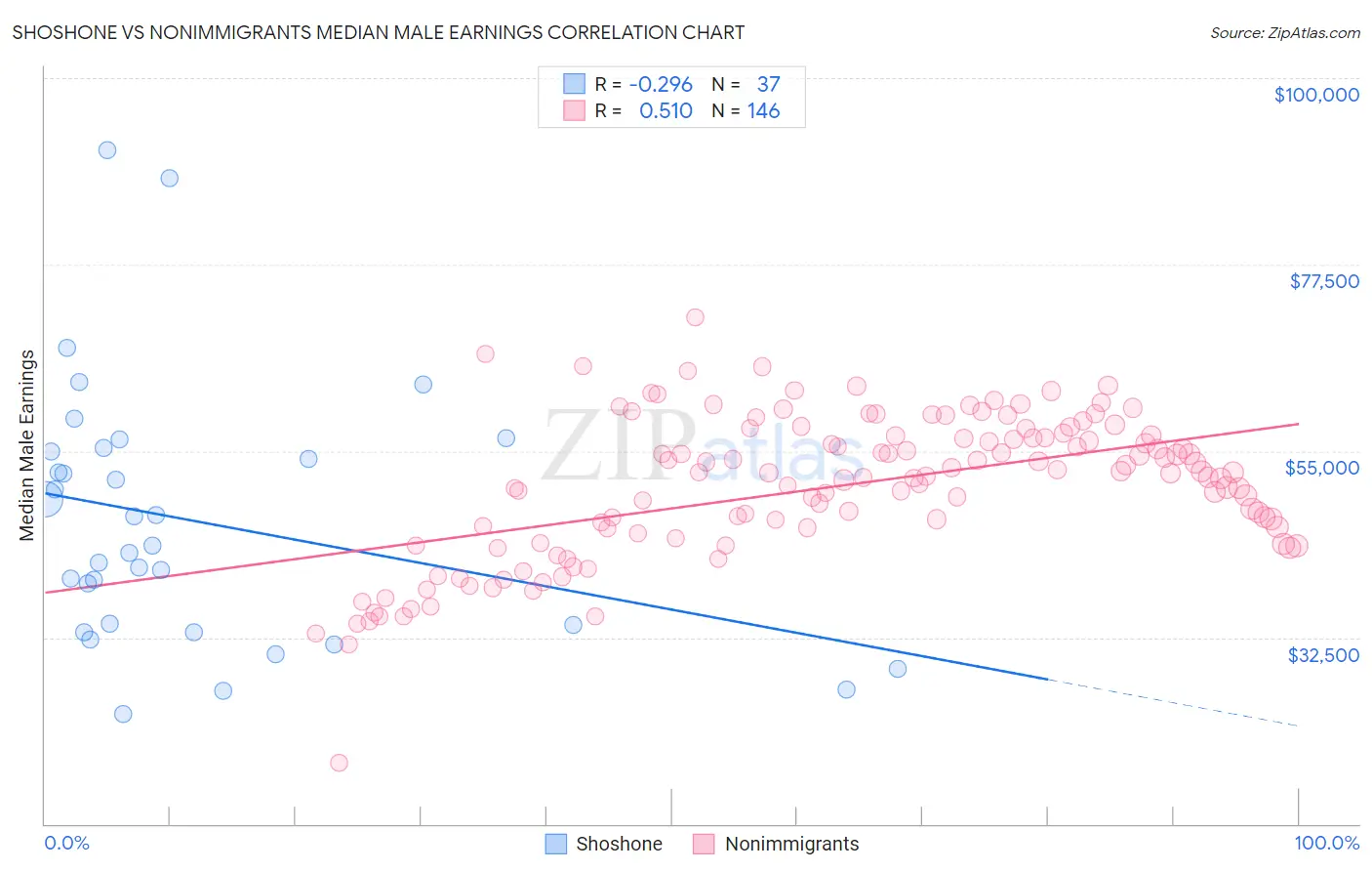 Shoshone vs Nonimmigrants Median Male Earnings