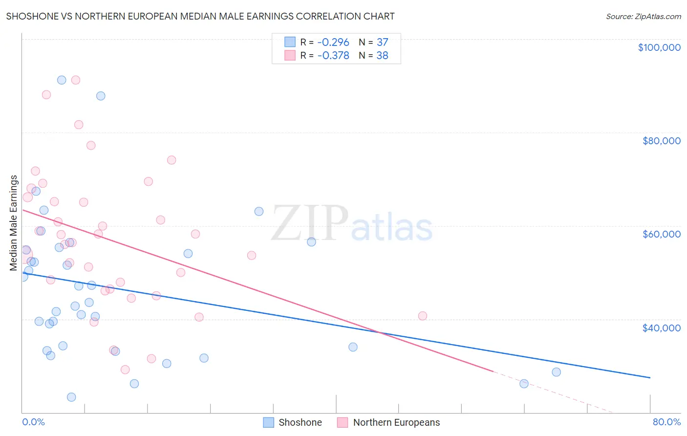 Shoshone vs Northern European Median Male Earnings