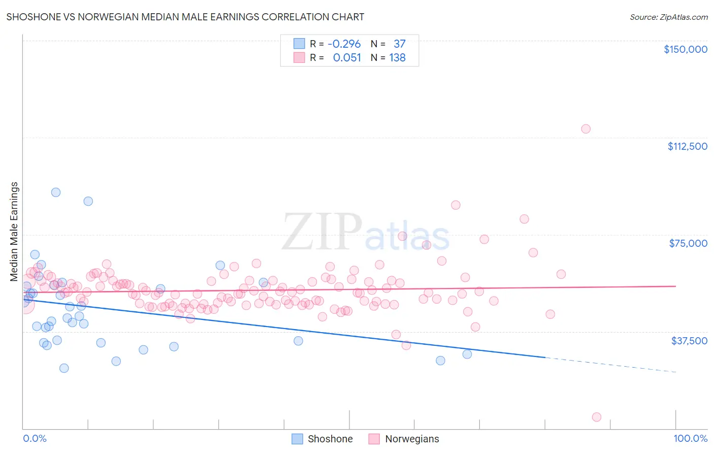 Shoshone vs Norwegian Median Male Earnings